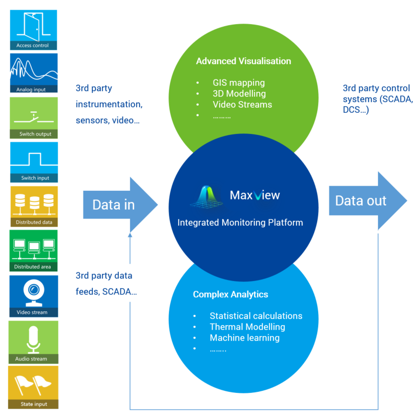 maxview system architecture