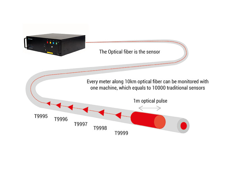 T-Laser Distributed temperature sensing