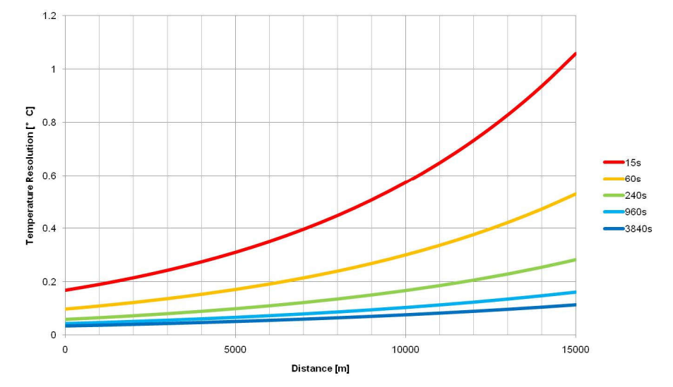 Distributed Temperature Sensing