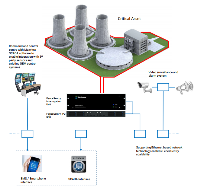 Perimeter Intrusion Detection System - PIDS | Bandweaver - FO Sensing