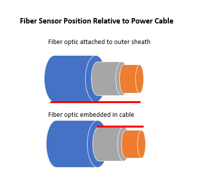 power cable monitoring - fiber sensor position relative to power cable