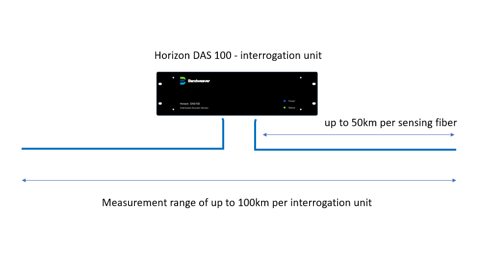 distributed acoustic sensing, Bandweaver