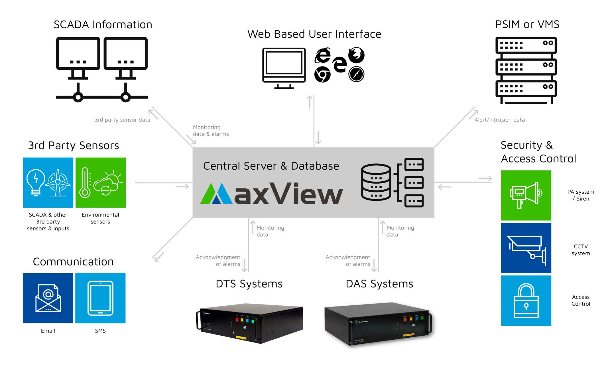 Central server and Database - MaxView brochure