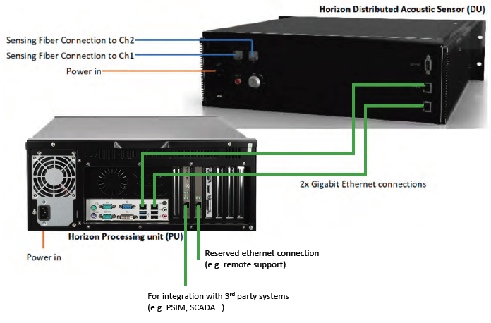 Horizon Distributed Acoustic Sensor (DU) system integration overview