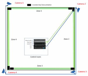 4 zone integration with Zonesentry